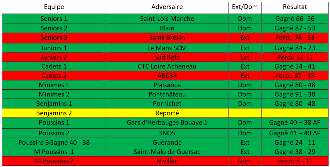 resultats 13-14 oct 18