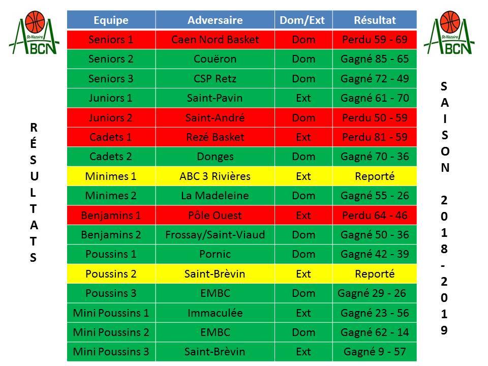 Résultats du week-end 30/31&nbsp;mars